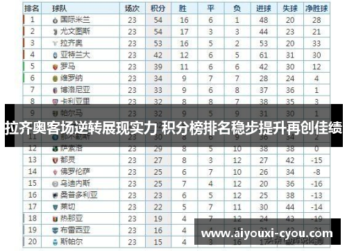 拉齐奥客场逆转展现实力 积分榜排名稳步提升再创佳绩